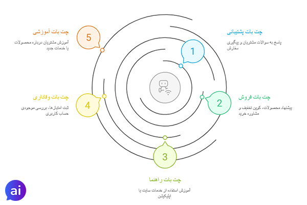 انواع چت بات فروشگاه اینترنتی
