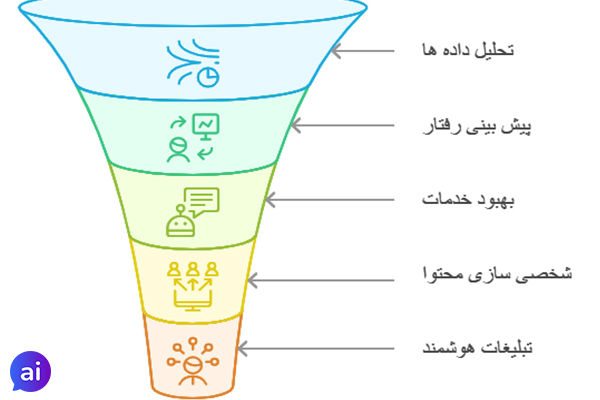 مزایای بازاریابی مبتنی بر هوش مصنوعی